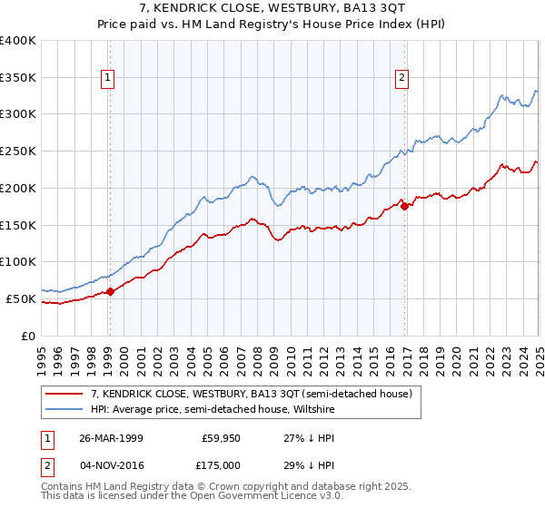 7, KENDRICK CLOSE, WESTBURY, BA13 3QT: Price paid vs HM Land Registry's House Price Index