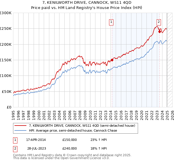 7, KENILWORTH DRIVE, CANNOCK, WS11 4QD: Price paid vs HM Land Registry's House Price Index