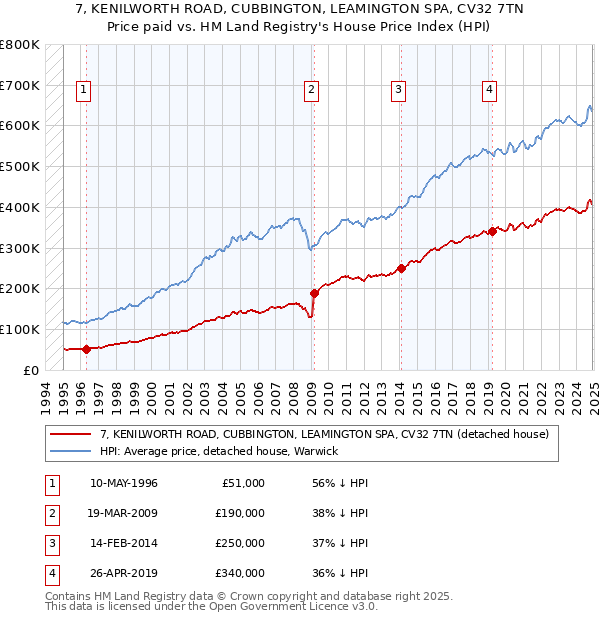 7, KENILWORTH ROAD, CUBBINGTON, LEAMINGTON SPA, CV32 7TN: Price paid vs HM Land Registry's House Price Index
