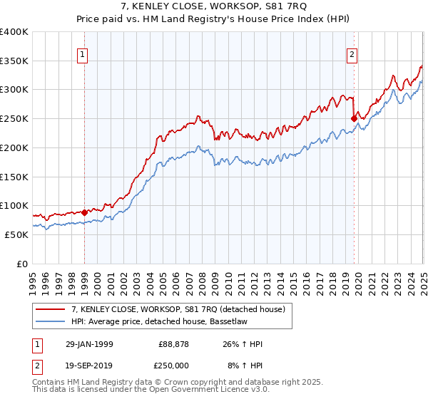 7, KENLEY CLOSE, WORKSOP, S81 7RQ: Price paid vs HM Land Registry's House Price Index