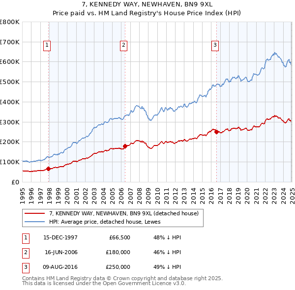 7, KENNEDY WAY, NEWHAVEN, BN9 9XL: Price paid vs HM Land Registry's House Price Index