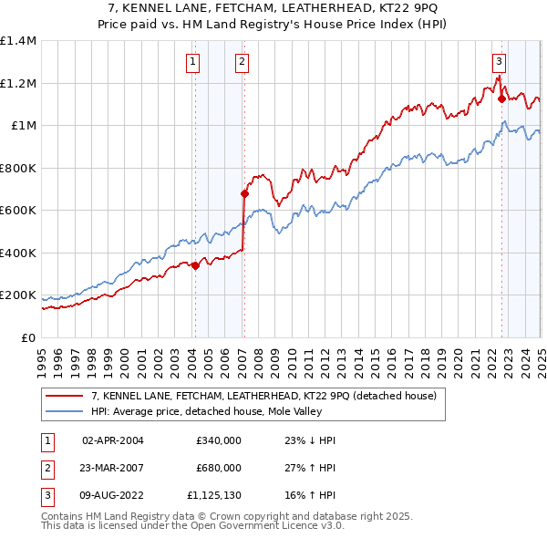 7, KENNEL LANE, FETCHAM, LEATHERHEAD, KT22 9PQ: Price paid vs HM Land Registry's House Price Index