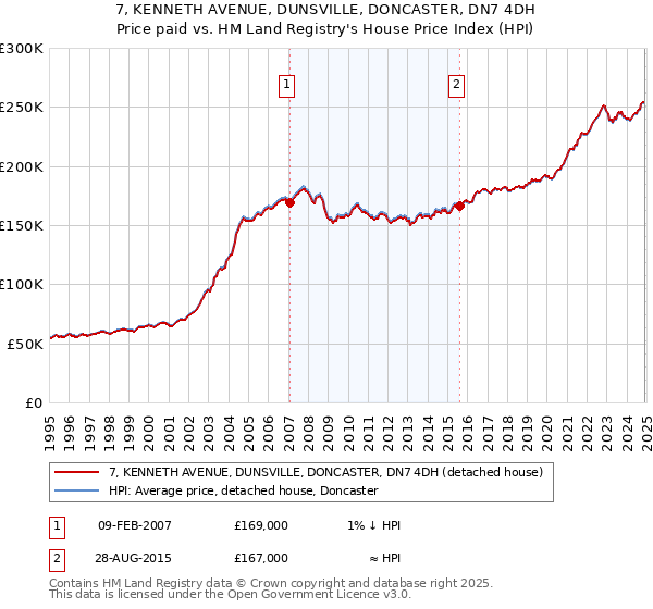 7, KENNETH AVENUE, DUNSVILLE, DONCASTER, DN7 4DH: Price paid vs HM Land Registry's House Price Index