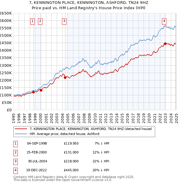 7, KENNINGTON PLACE, KENNINGTON, ASHFORD, TN24 9HZ: Price paid vs HM Land Registry's House Price Index