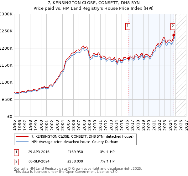 7, KENSINGTON CLOSE, CONSETT, DH8 5YN: Price paid vs HM Land Registry's House Price Index