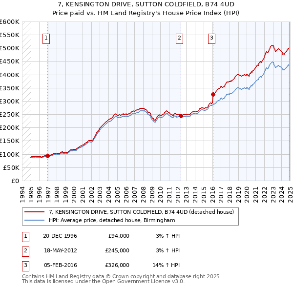 7, KENSINGTON DRIVE, SUTTON COLDFIELD, B74 4UD: Price paid vs HM Land Registry's House Price Index