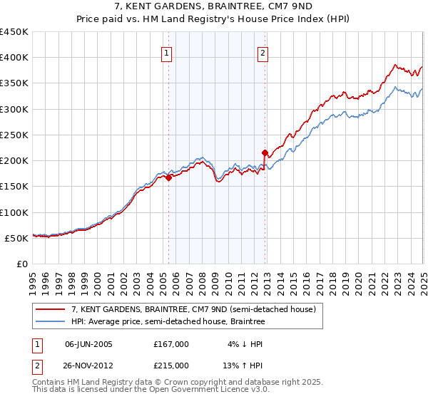 7, KENT GARDENS, BRAINTREE, CM7 9ND: Price paid vs HM Land Registry's House Price Index