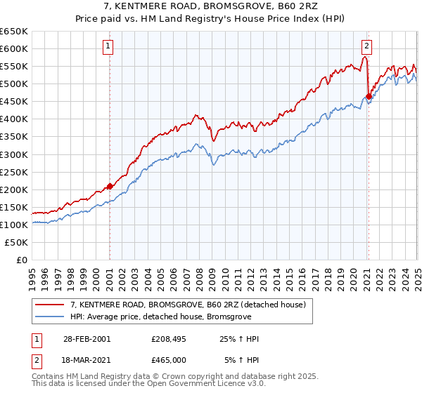 7, KENTMERE ROAD, BROMSGROVE, B60 2RZ: Price paid vs HM Land Registry's House Price Index