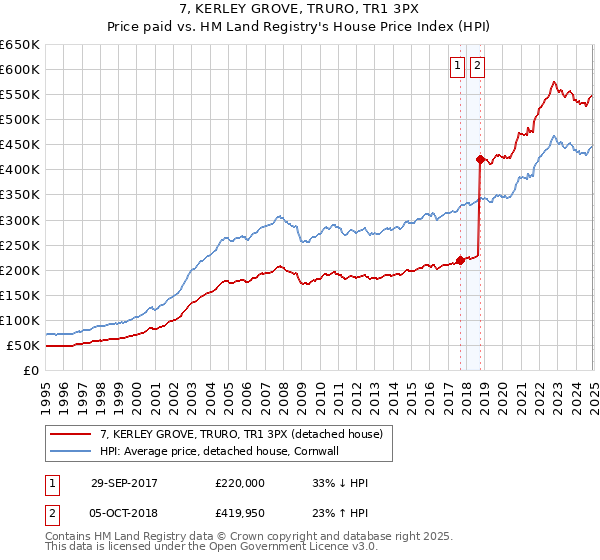 7, KERLEY GROVE, TRURO, TR1 3PX: Price paid vs HM Land Registry's House Price Index