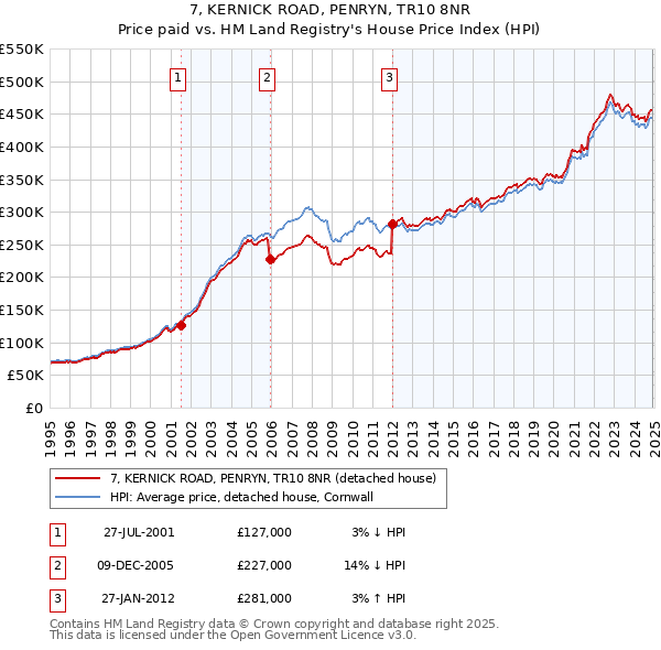 7, KERNICK ROAD, PENRYN, TR10 8NR: Price paid vs HM Land Registry's House Price Index