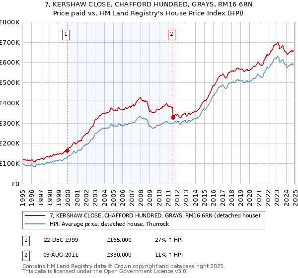7, KERSHAW CLOSE, CHAFFORD HUNDRED, GRAYS, RM16 6RN: Price paid vs HM Land Registry's House Price Index
