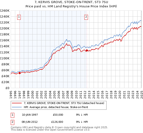 7, KERVIS GROVE, STOKE-ON-TRENT, ST3 7SU: Price paid vs HM Land Registry's House Price Index