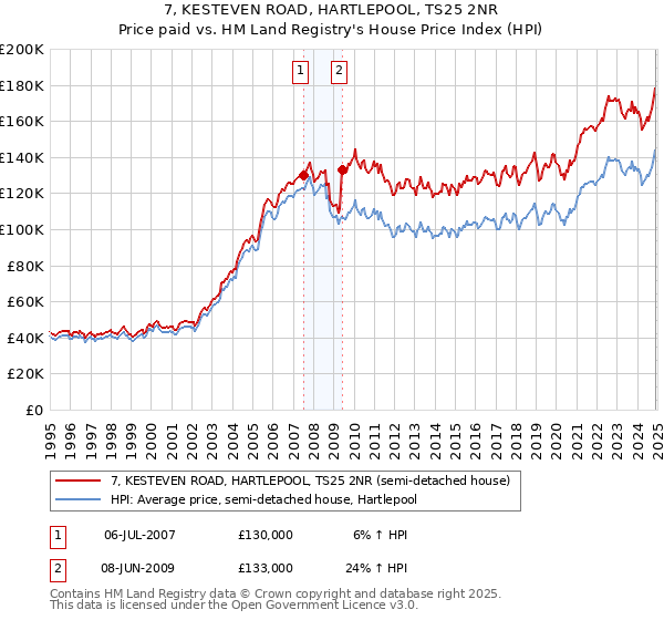 7, KESTEVEN ROAD, HARTLEPOOL, TS25 2NR: Price paid vs HM Land Registry's House Price Index