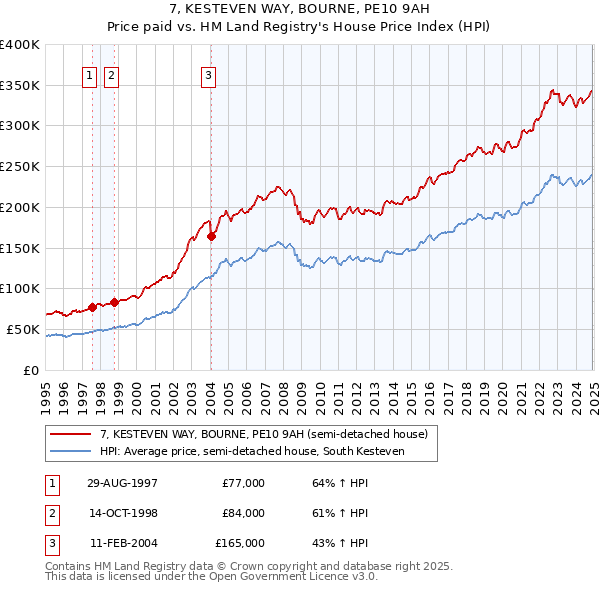 7, KESTEVEN WAY, BOURNE, PE10 9AH: Price paid vs HM Land Registry's House Price Index