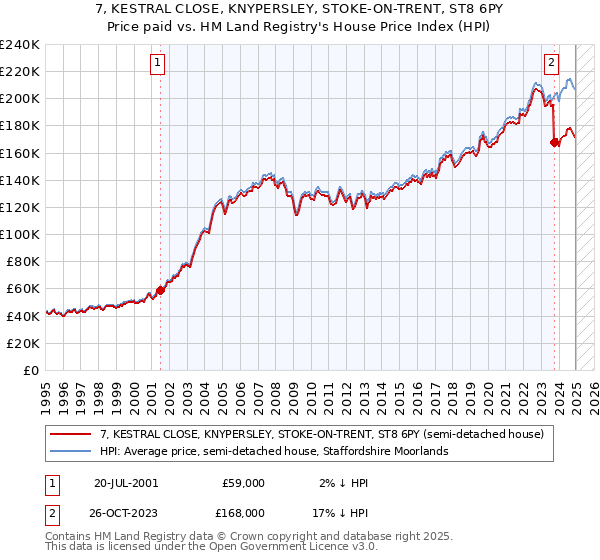 7, KESTRAL CLOSE, KNYPERSLEY, STOKE-ON-TRENT, ST8 6PY: Price paid vs HM Land Registry's House Price Index