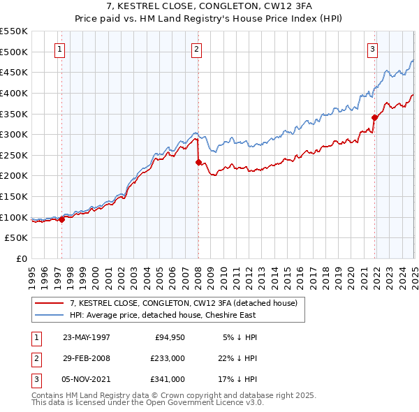 7, KESTREL CLOSE, CONGLETON, CW12 3FA: Price paid vs HM Land Registry's House Price Index