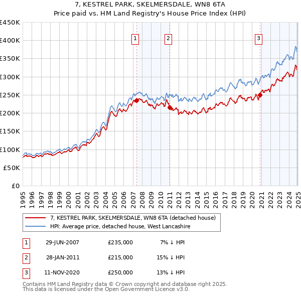 7, KESTREL PARK, SKELMERSDALE, WN8 6TA: Price paid vs HM Land Registry's House Price Index