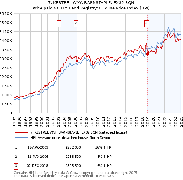 7, KESTREL WAY, BARNSTAPLE, EX32 8QN: Price paid vs HM Land Registry's House Price Index