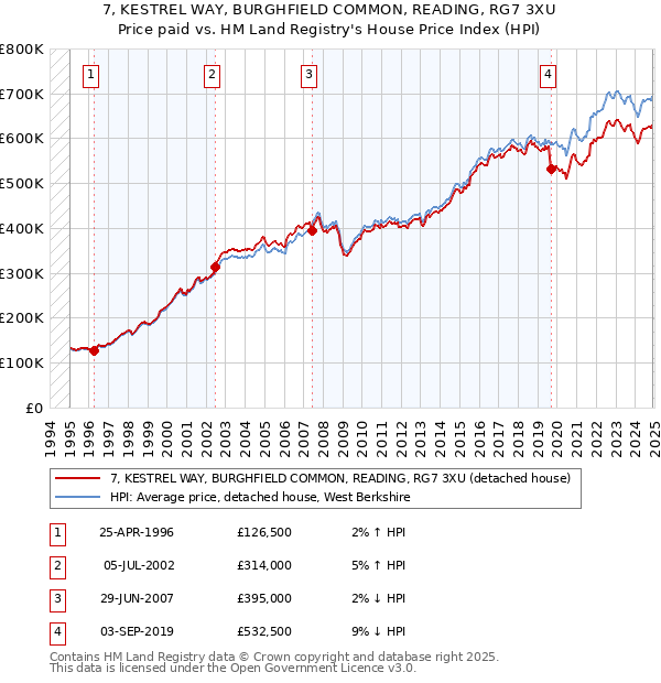 7, KESTREL WAY, BURGHFIELD COMMON, READING, RG7 3XU: Price paid vs HM Land Registry's House Price Index