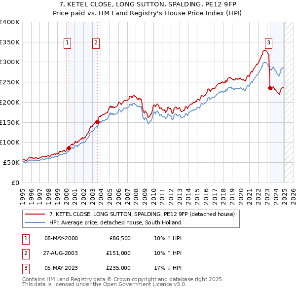 7, KETEL CLOSE, LONG SUTTON, SPALDING, PE12 9FP: Price paid vs HM Land Registry's House Price Index