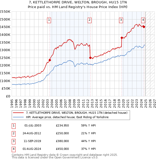 7, KETTLETHORPE DRIVE, WELTON, BROUGH, HU15 1TN: Price paid vs HM Land Registry's House Price Index