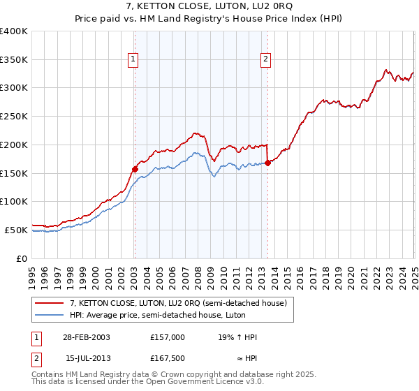 7, KETTON CLOSE, LUTON, LU2 0RQ: Price paid vs HM Land Registry's House Price Index
