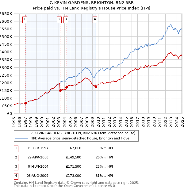 7, KEVIN GARDENS, BRIGHTON, BN2 6RR: Price paid vs HM Land Registry's House Price Index