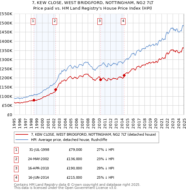 7, KEW CLOSE, WEST BRIDGFORD, NOTTINGHAM, NG2 7LT: Price paid vs HM Land Registry's House Price Index