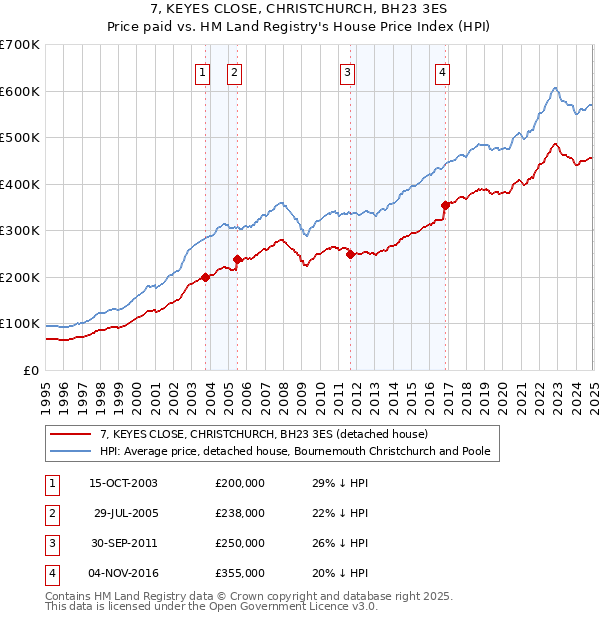 7, KEYES CLOSE, CHRISTCHURCH, BH23 3ES: Price paid vs HM Land Registry's House Price Index