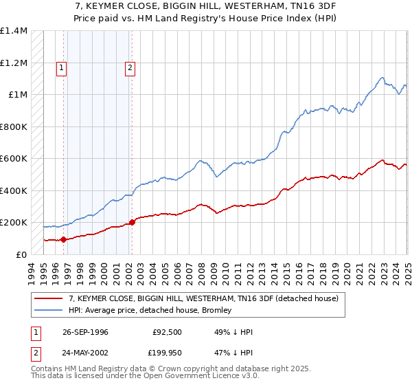 7, KEYMER CLOSE, BIGGIN HILL, WESTERHAM, TN16 3DF: Price paid vs HM Land Registry's House Price Index