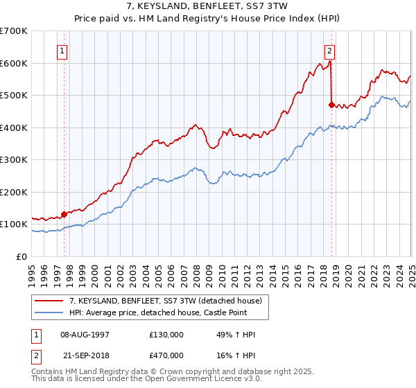 7, KEYSLAND, BENFLEET, SS7 3TW: Price paid vs HM Land Registry's House Price Index
