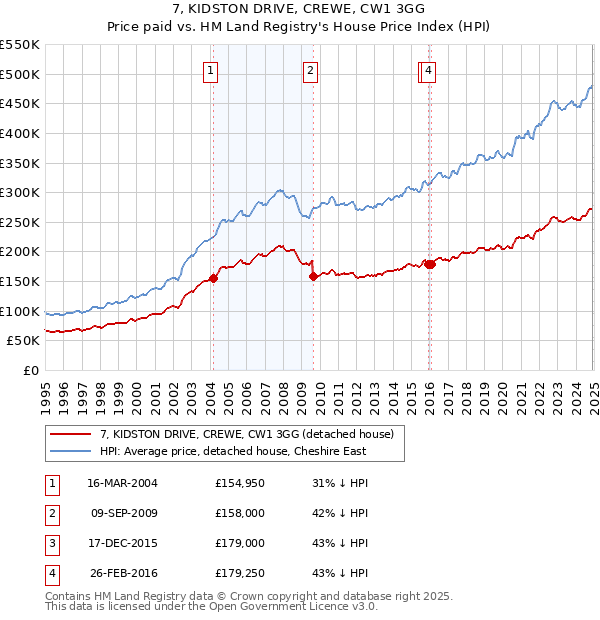 7, KIDSTON DRIVE, CREWE, CW1 3GG: Price paid vs HM Land Registry's House Price Index