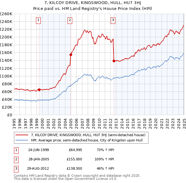 7, KILCOY DRIVE, KINGSWOOD, HULL, HU7 3HJ: Price paid vs HM Land Registry's House Price Index
