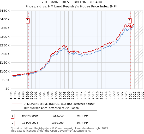 7, KILMAINE DRIVE, BOLTON, BL3 4RU: Price paid vs HM Land Registry's House Price Index