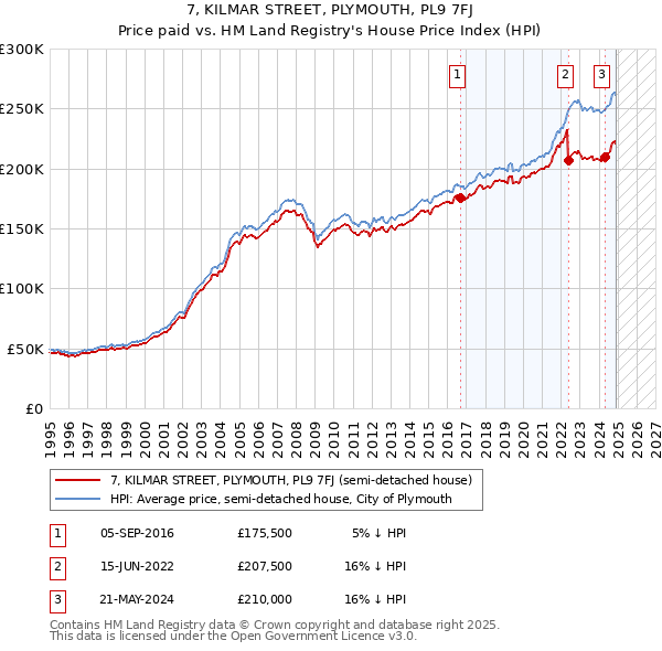 7, KILMAR STREET, PLYMOUTH, PL9 7FJ: Price paid vs HM Land Registry's House Price Index