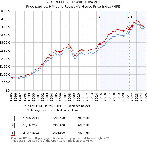 7, KILN CLOSE, IPSWICH, IP4 2FA: Price paid vs HM Land Registry's House Price Index