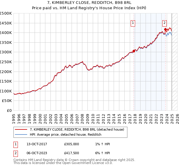 7, KIMBERLEY CLOSE, REDDITCH, B98 8RL: Price paid vs HM Land Registry's House Price Index