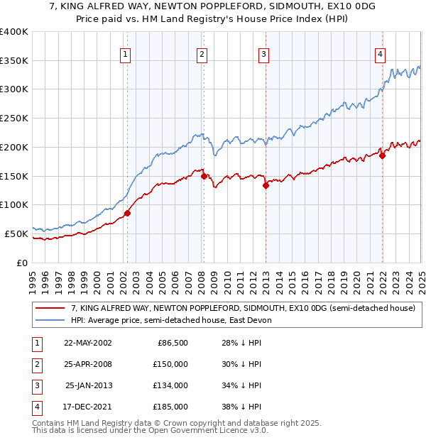 7, KING ALFRED WAY, NEWTON POPPLEFORD, SIDMOUTH, EX10 0DG: Price paid vs HM Land Registry's House Price Index