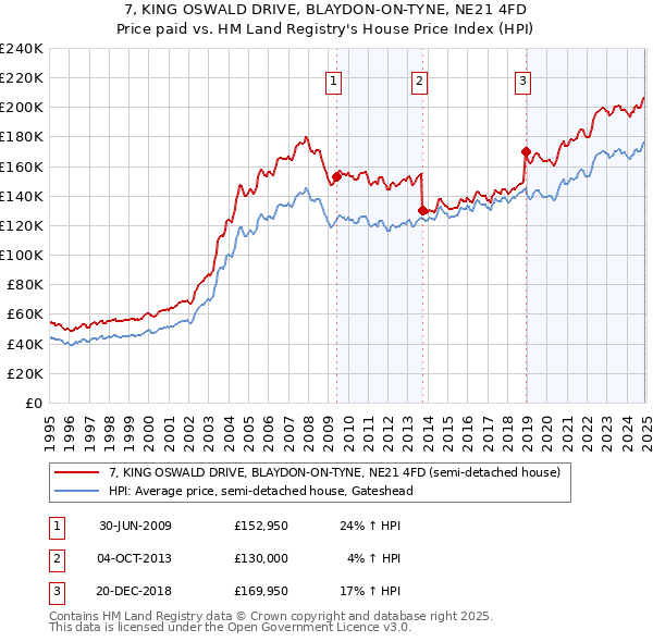 7, KING OSWALD DRIVE, BLAYDON-ON-TYNE, NE21 4FD: Price paid vs HM Land Registry's House Price Index