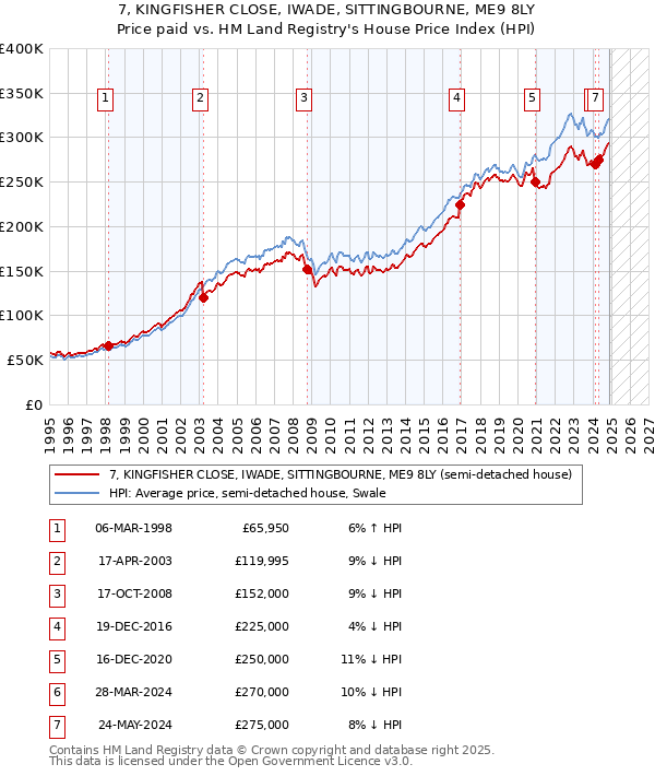 7, KINGFISHER CLOSE, IWADE, SITTINGBOURNE, ME9 8LY: Price paid vs HM Land Registry's House Price Index