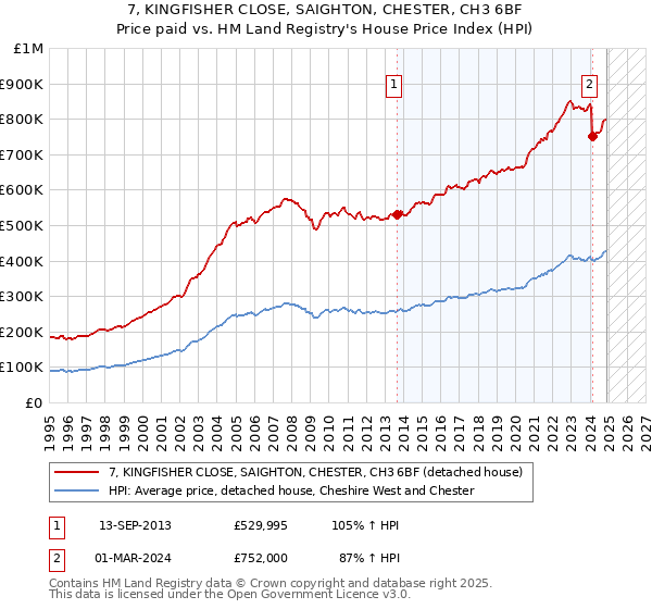 7, KINGFISHER CLOSE, SAIGHTON, CHESTER, CH3 6BF: Price paid vs HM Land Registry's House Price Index