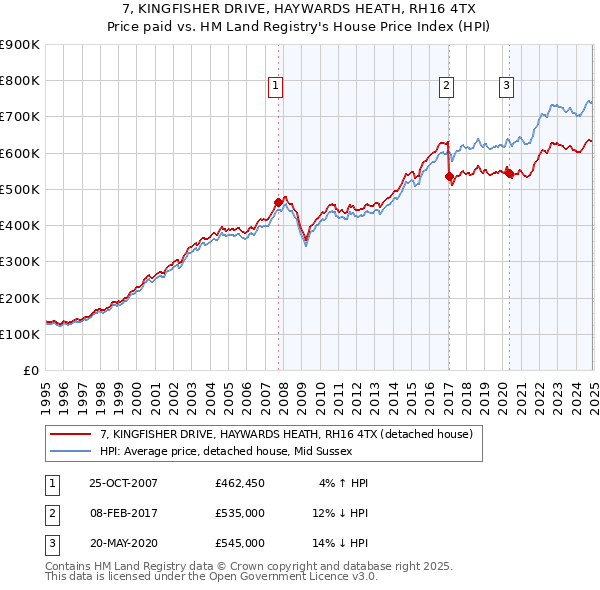 7, KINGFISHER DRIVE, HAYWARDS HEATH, RH16 4TX: Price paid vs HM Land Registry's House Price Index