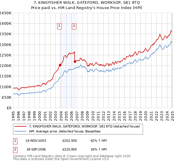 7, KINGFISHER WALK, GATEFORD, WORKSOP, S81 8TQ: Price paid vs HM Land Registry's House Price Index