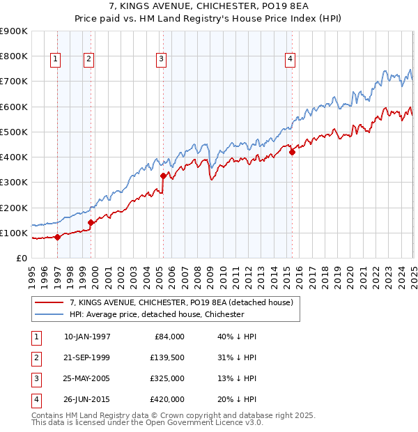 7, KINGS AVENUE, CHICHESTER, PO19 8EA: Price paid vs HM Land Registry's House Price Index