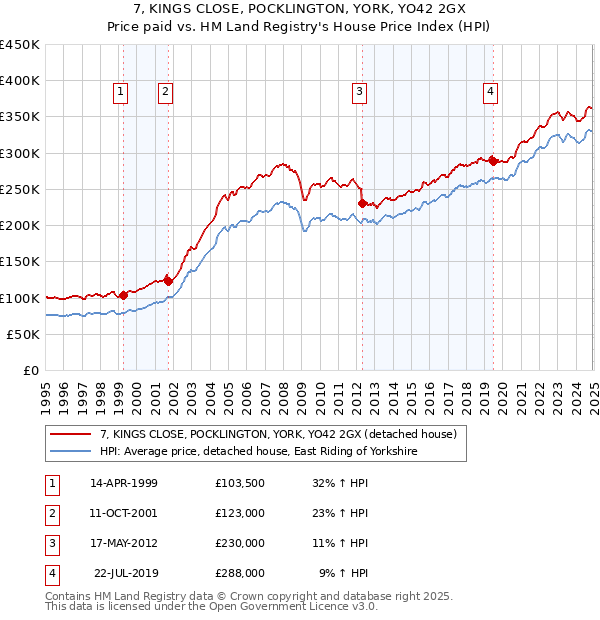 7, KINGS CLOSE, POCKLINGTON, YORK, YO42 2GX: Price paid vs HM Land Registry's House Price Index