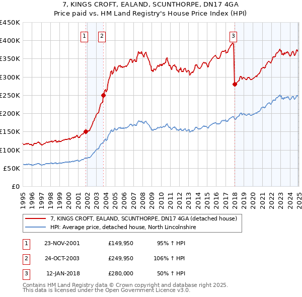 7, KINGS CROFT, EALAND, SCUNTHORPE, DN17 4GA: Price paid vs HM Land Registry's House Price Index