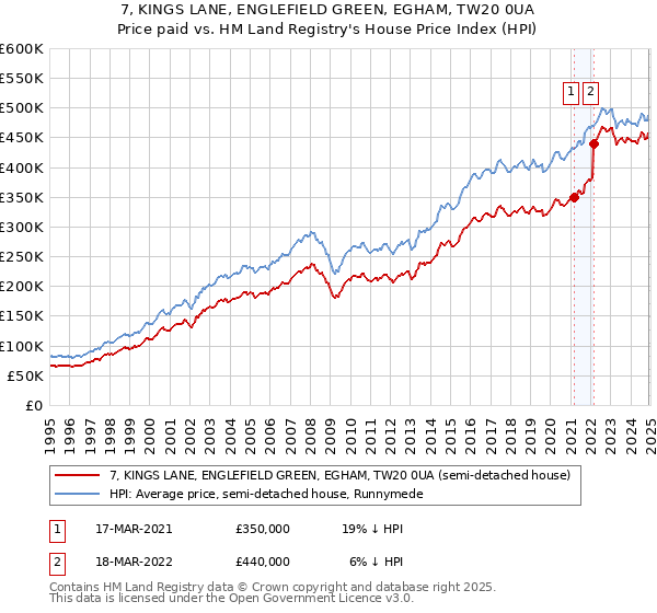 7, KINGS LANE, ENGLEFIELD GREEN, EGHAM, TW20 0UA: Price paid vs HM Land Registry's House Price Index