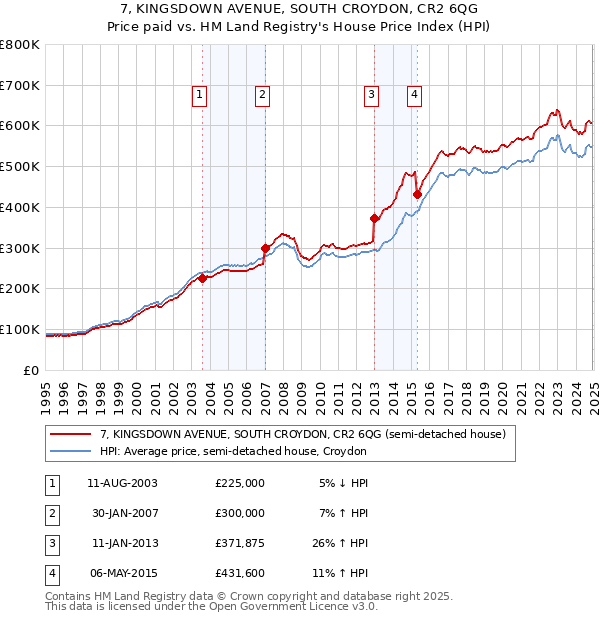 7, KINGSDOWN AVENUE, SOUTH CROYDON, CR2 6QG: Price paid vs HM Land Registry's House Price Index