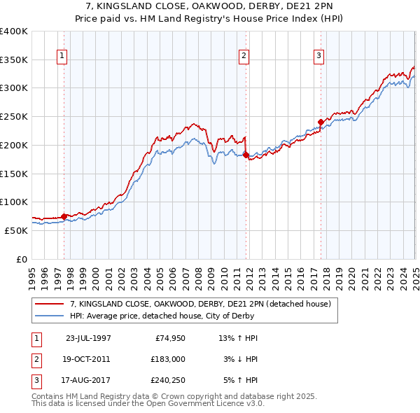 7, KINGSLAND CLOSE, OAKWOOD, DERBY, DE21 2PN: Price paid vs HM Land Registry's House Price Index