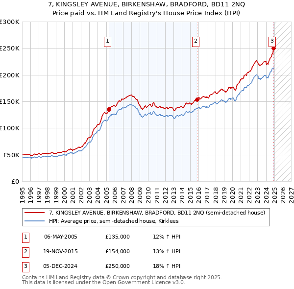 7, KINGSLEY AVENUE, BIRKENSHAW, BRADFORD, BD11 2NQ: Price paid vs HM Land Registry's House Price Index